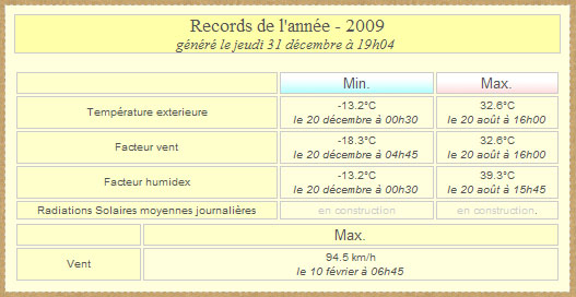 Records 2009